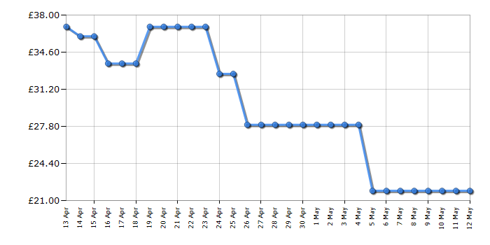 Cheapest price history chart for the Russell Hobbs 24672