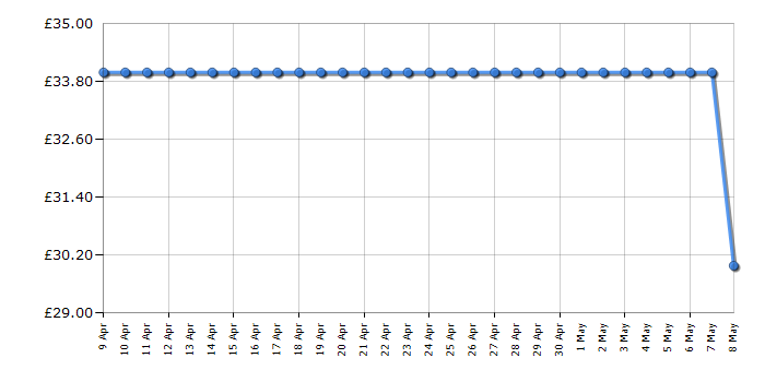 Cheapest price history chart for the Russell Hobbs 24702