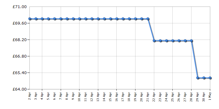 Cheapest price history chart for the Russell Hobbs 24732