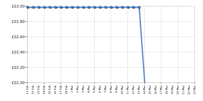 Cheapest price history chart for the Russell Hobbs 24820
