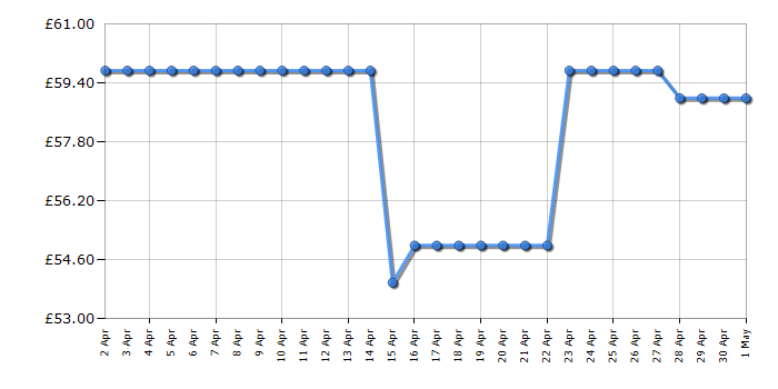 Cheapest price history chart for the Russell Hobbs 25141