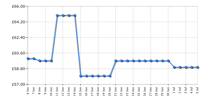 Cheapest price history chart for the Russell Hobbs 25143