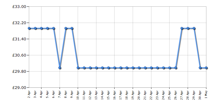 Cheapest price history chart for the Russell Hobbs 25250