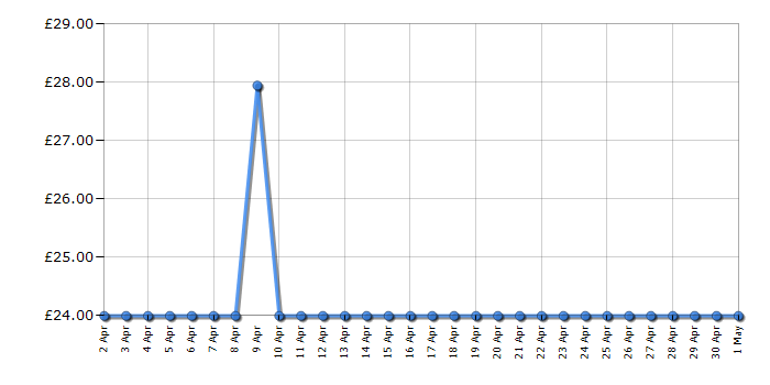 Cheapest price history chart for the Russell Hobbs 26060