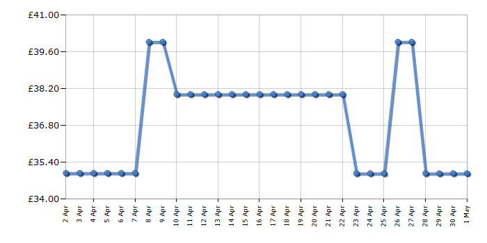 Cheapest price history chart for the Russell Hobbs 26070