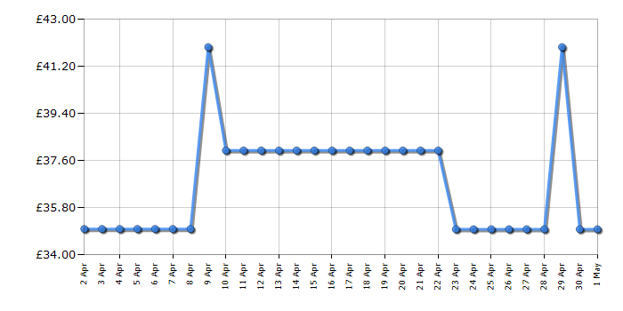 Cheapest price history chart for the Russell Hobbs 26071