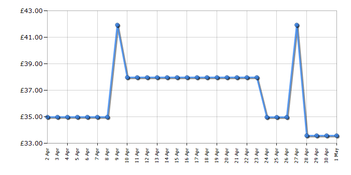 Cheapest price history chart for the Russell Hobbs 26073