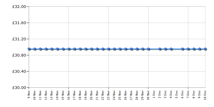 Cheapest price history chart for the Russell Hobbs 26421