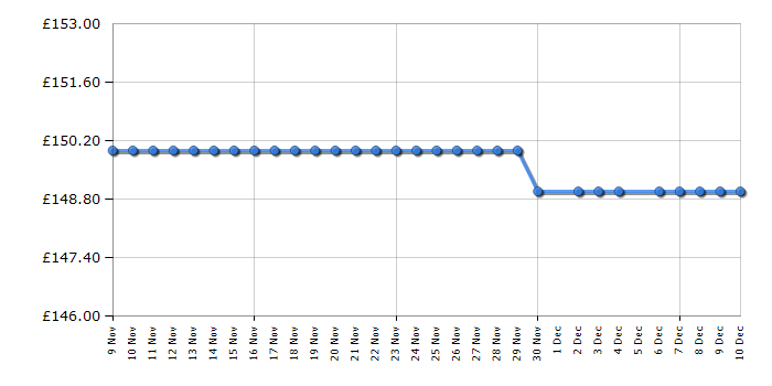 Cheapest price history chart for the Russell Hobbs 26450