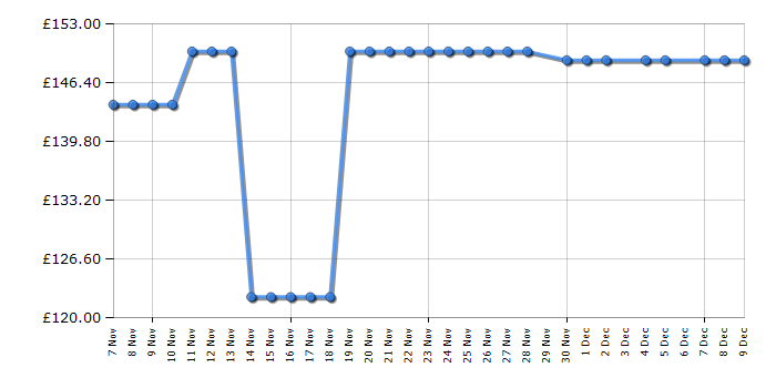 Cheapest price history chart for the Russell Hobbs 26452