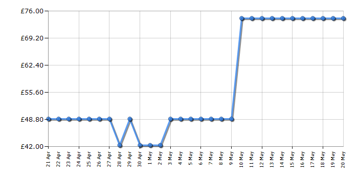Cheapest price history chart for the Russell Hobbs 26510 Satisfry Large Air Fryer - 5 Litre