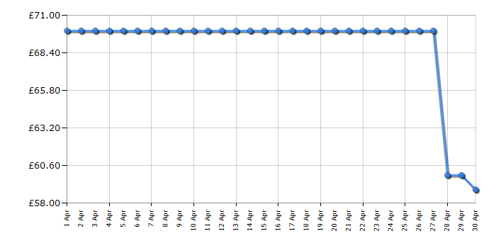 Cheapest price history chart for the Russell Hobbs 26520 Satisfry Air and Grill Multi Cooker