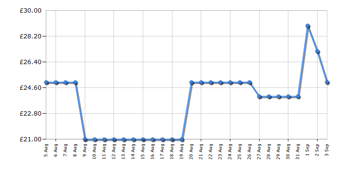 Cheapest price history chart for the Russell Hobbs 26800