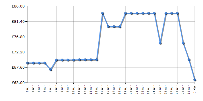 Cheapest price history chart for the Russell Hobbs 27000