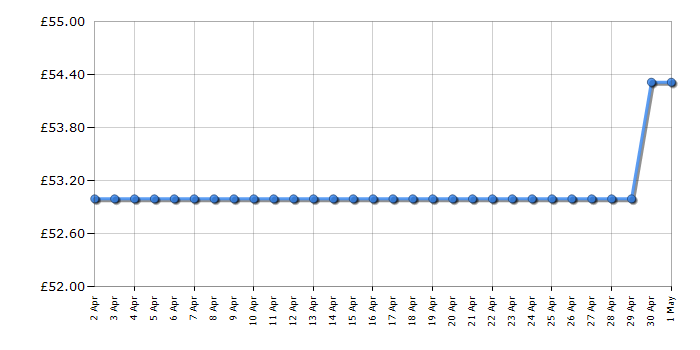 Cheapest price history chart for the Russell Hobbs 27160