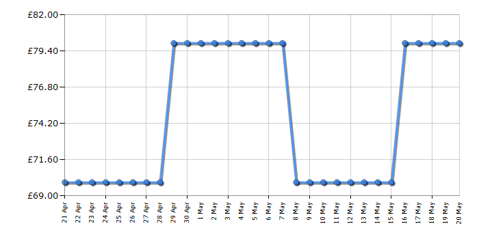 Cheapest price history chart for the Russell Hobbs 27170 Satisfry Extra Large Air Fryer 8 Litre