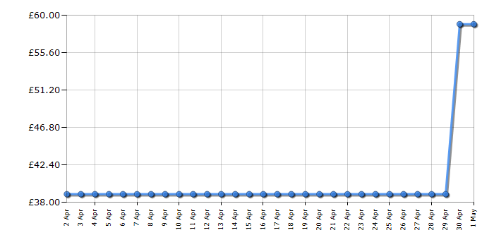 Cheapest price history chart for the Russell Hobbs 28040 Steam Genie Aroma