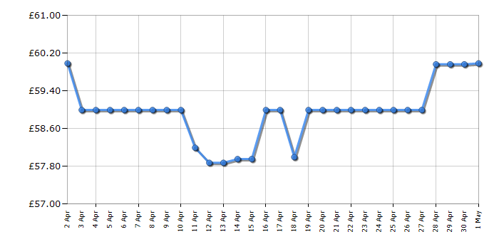 Cheapest price history chart for the Russell Hobbs 28270 Good to Go Multicooker