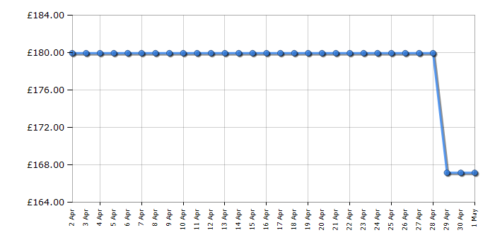 Cheapest price history chart for the Russell Hobbs RH142CF0E1B