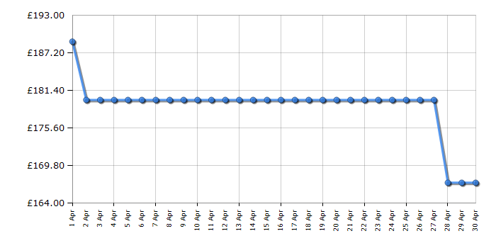 Cheapest price history chart for the Russell Hobbs RH142CF0E1W