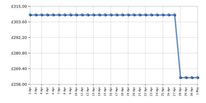 Cheapest price history chart for the Russell Hobbs RH143FZ552E1B