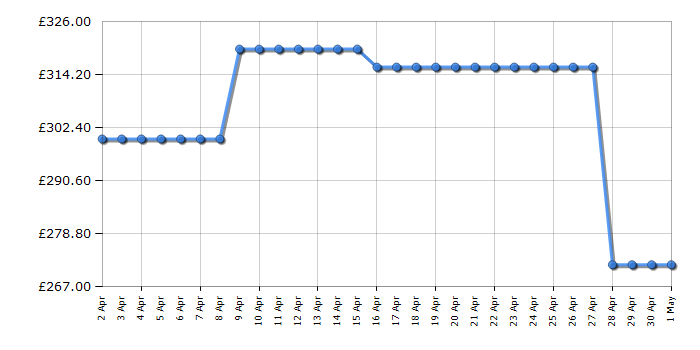 Cheapest price history chart for the Russell Hobbs RH143FZ552E1SS