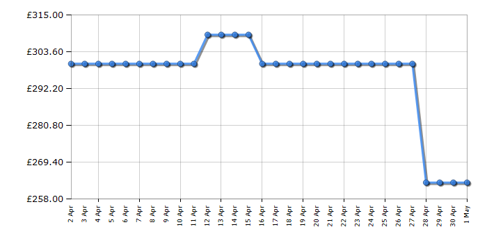 Cheapest price history chart for the Russell Hobbs RH143LF552E1B