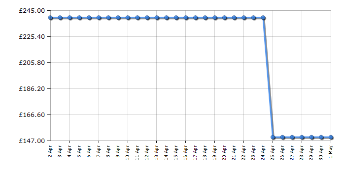 Cheapest price history chart for the Russell Hobbs RH144TMFF54B