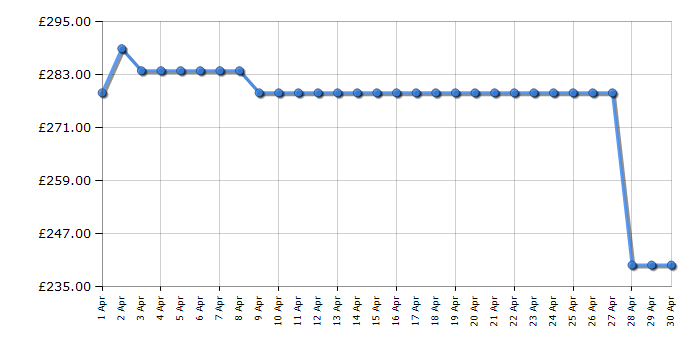 Cheapest price history chart for the Russell Hobbs RH145FF501E1B