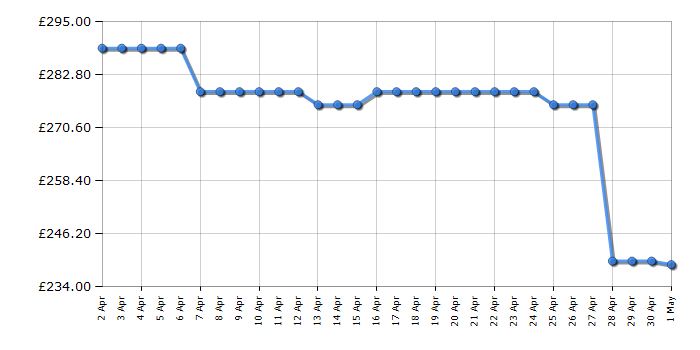 Cheapest price history chart for the Russell Hobbs RH145FF501E1S