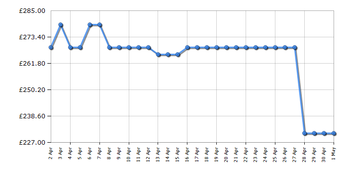 Cheapest price history chart for the Russell Hobbs RH145FF501E1W