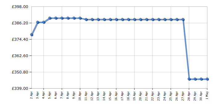 Cheapest price history chart for the Russell Hobbs RH146FFFZ541E1B