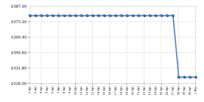Cheapest price history chart for the Russell Hobbs RH146FFFZ541E1S