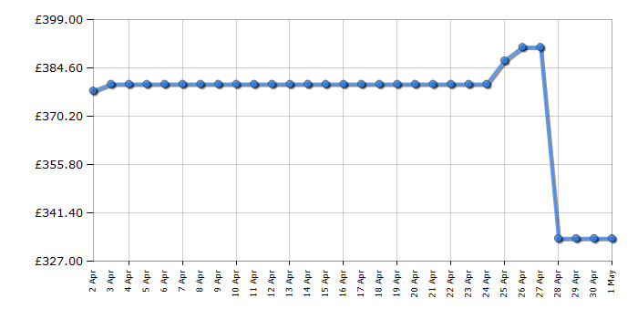 Cheapest price history chart for the Russell Hobbs RH146FFFZ541E1W