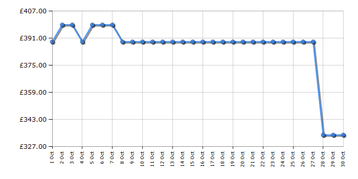 Cheapest price history chart for the Russell Hobbs RH177BILFFF1E2