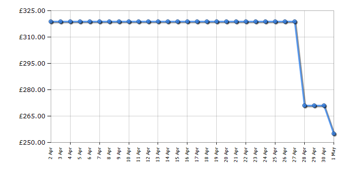 Cheapest price history chart for the Russell Hobbs RH180FF541E1S