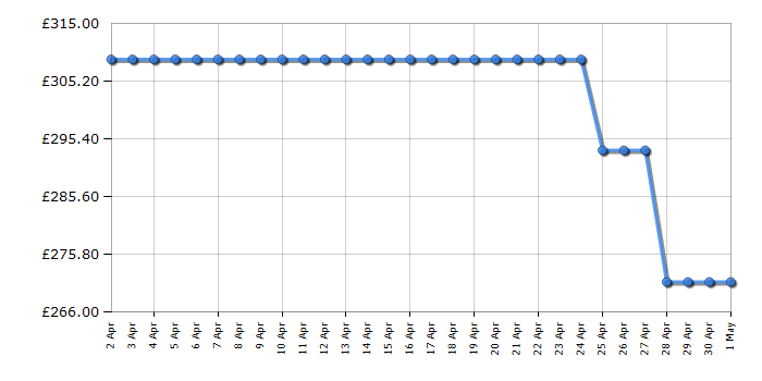 Cheapest price history chart for the Russell Hobbs RH180FFFF551E1B