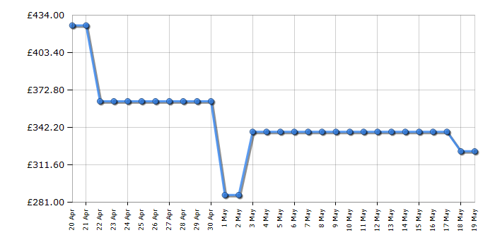 Cheapest price history chart for the Russell Hobbs RH180FFFF551E1BWD