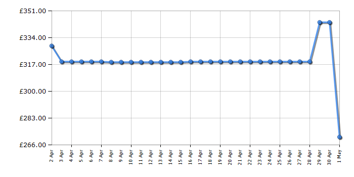 Cheapest price history chart for the Russell Hobbs RH180FFFF551E1DS