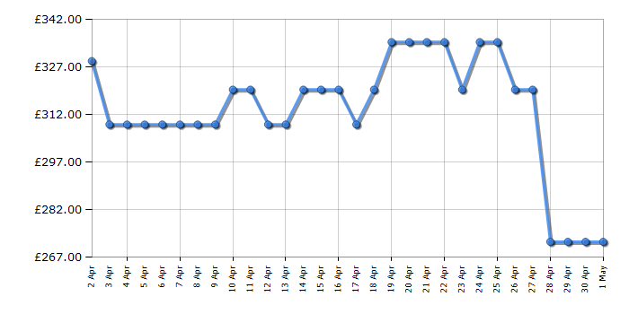 Cheapest price history chart for the Russell Hobbs RH180FFFF551E1S