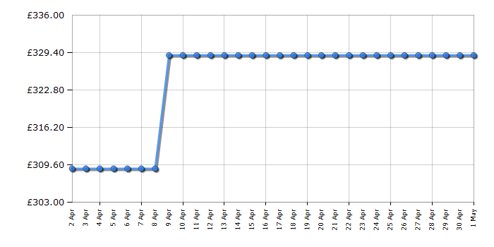 Cheapest price history chart for the Russell Hobbs RH180FFFF551E1W