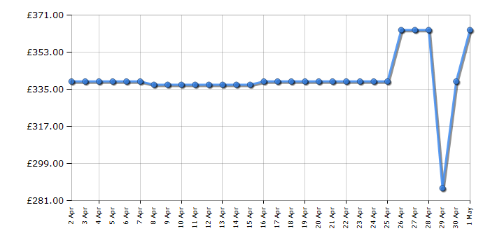 Cheapest price history chart for the Russell Hobbs RH180FFFF551E1WWD