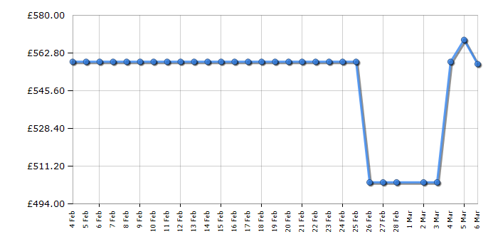Cheapest price history chart for the Russell Hobbs RH184FF602C1SS