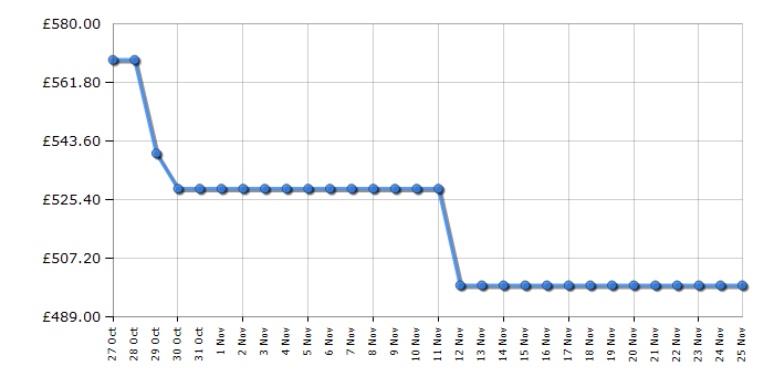 Cheapest price history chart for the Russell Hobbs RH185FF601C1AN