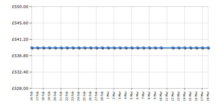 Cheapest price history chart for the Russell Hobbs RH185FF601C1SS