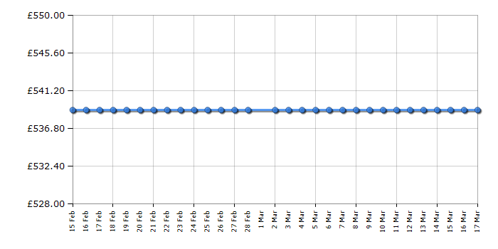Cheapest price history chart for the Russell Hobbs RH185FF601C1W