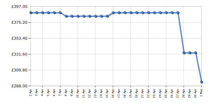 Cheapest price history chart for the Russell Hobbs RH186FFFF60B