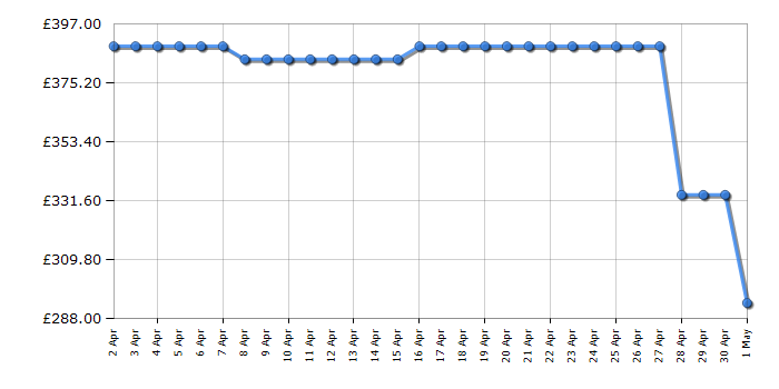 Cheapest price history chart for the Russell Hobbs RH186FFFF60SS