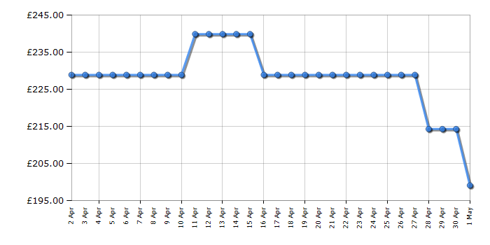 Cheapest price history chart for the Russell Hobbs RH198CF0E1B