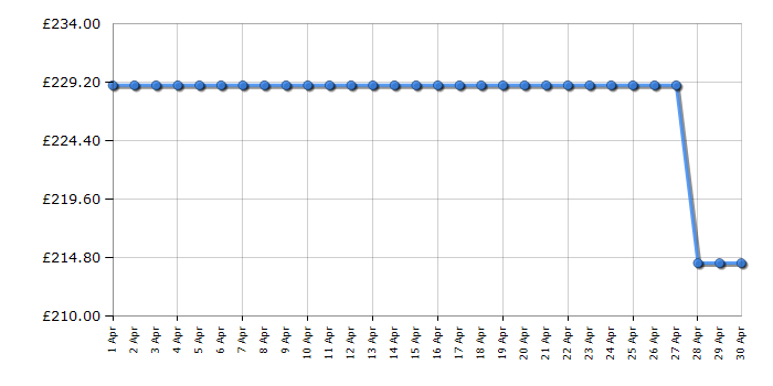 Cheapest price history chart for the Russell Hobbs RH198CF0E1W